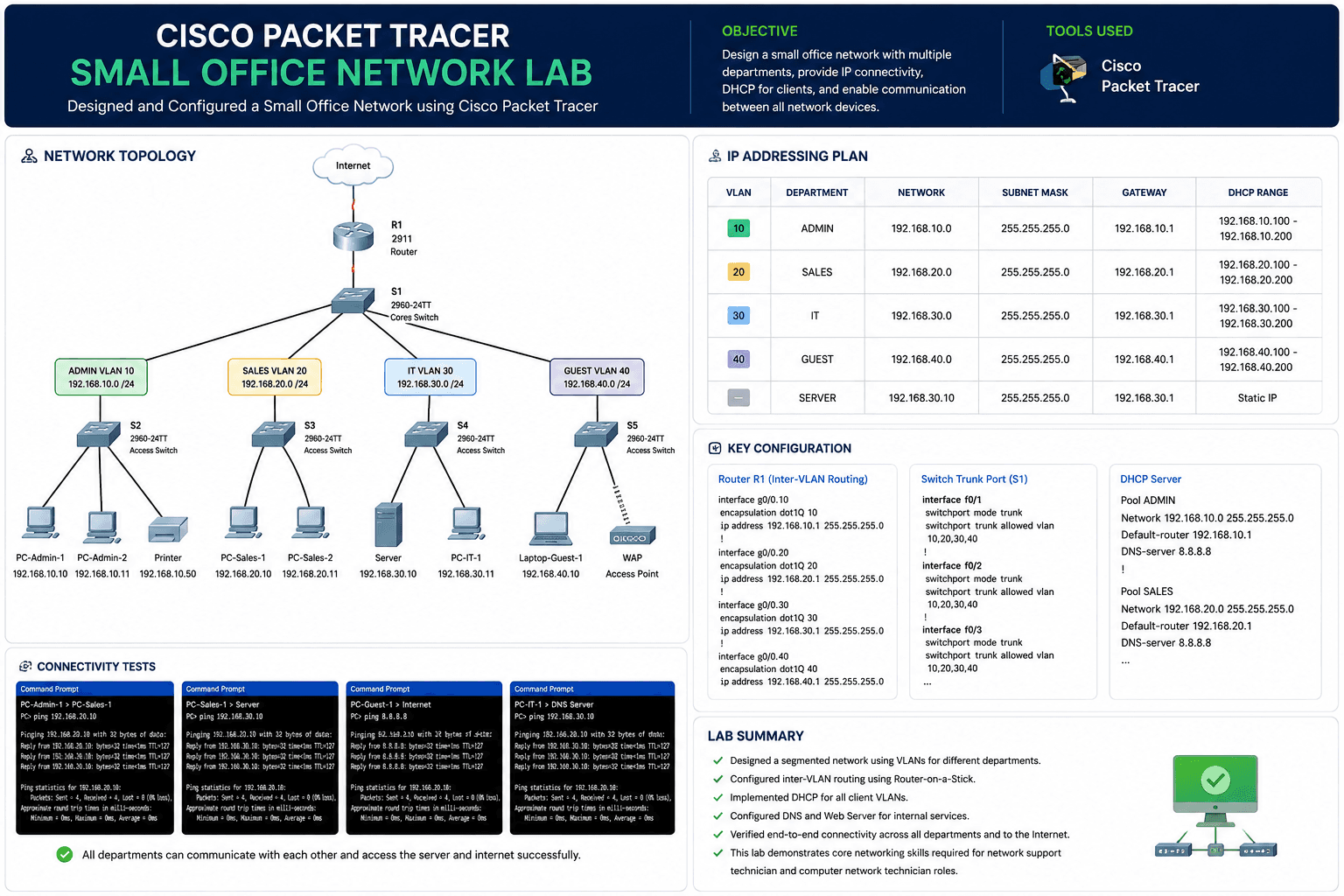 Cisco Packet Tracer Small Office Network Lab preview